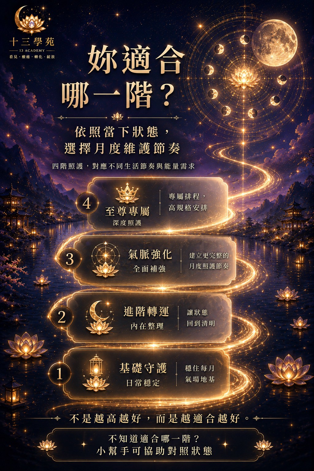 四階月度維護方案，依照當下狀態選擇月度維護節奏